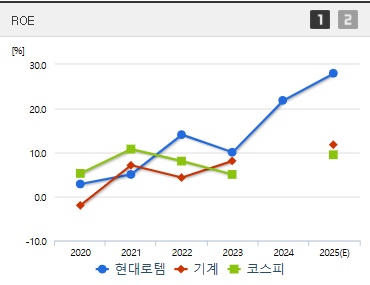 현대로템 주가 ROE (0403)