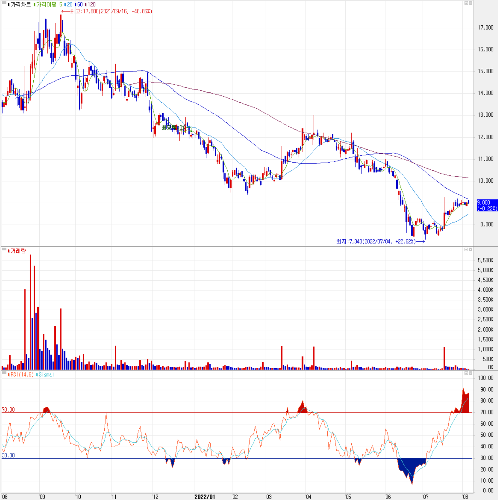 동아화성 - 주식 시세 (일봉: 2021.08 ~ 2022.08)