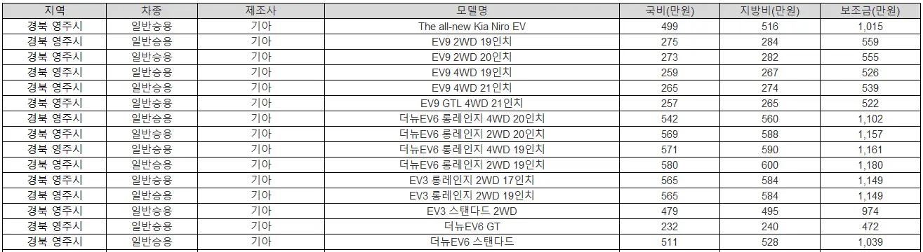 2025년 경북 영주시 전기차 보조금