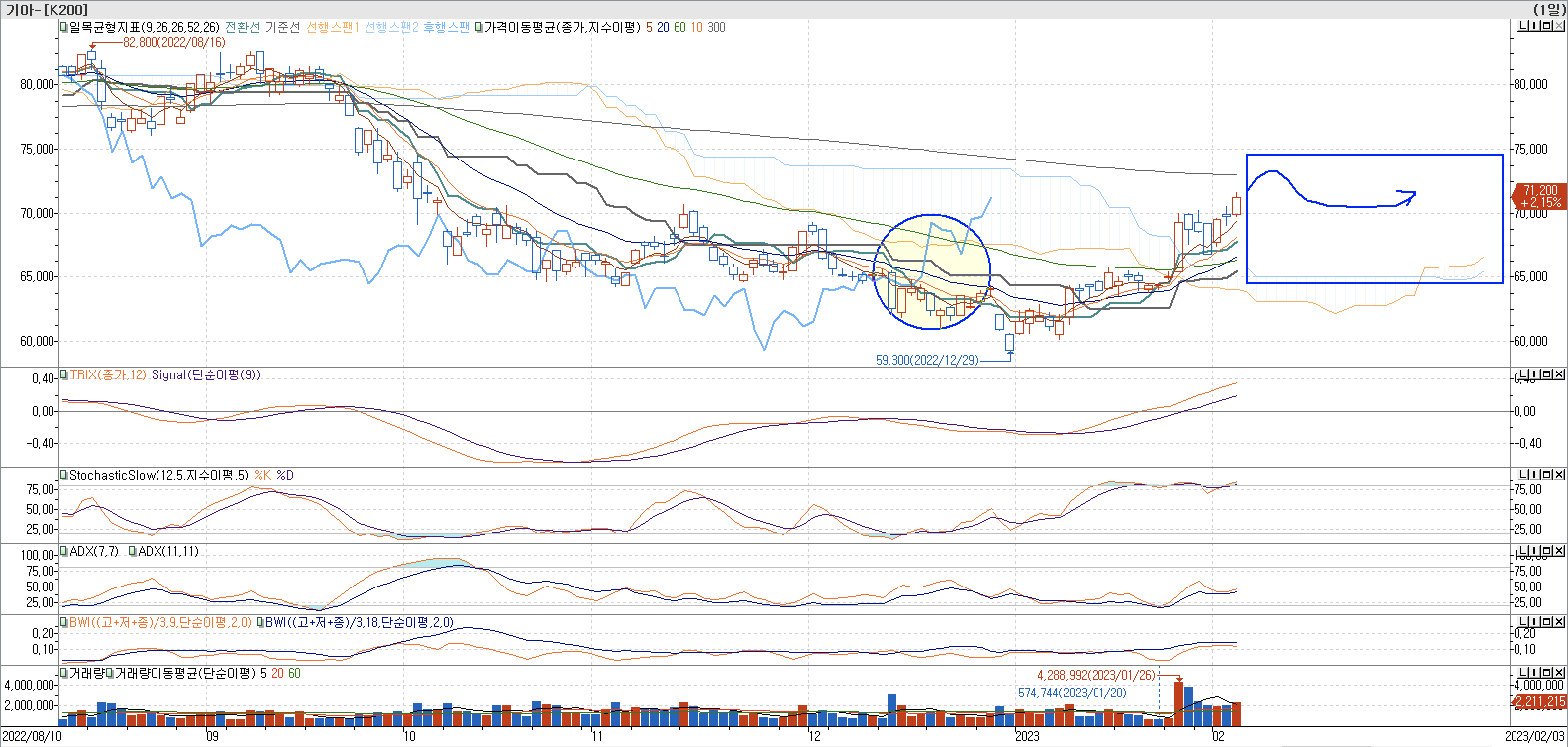 5. 보조지표 - 일목균형표, TRIX, StochasticSlow, ADX(7, 11), BWI(9, 18)-기아