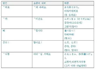 지역별 대표 사투리 서울 경상도 전라도 충청도 비교 분석_19