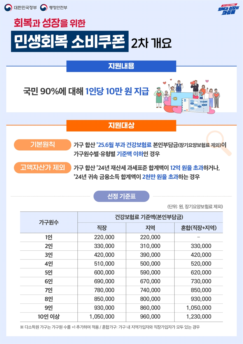 민생회복 소비쿠폰 2차 맞벌이 가구 지급 기준 및 신청방법