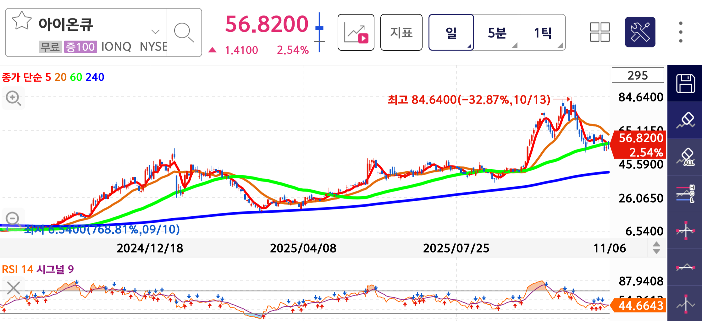 아이온큐(IONQ), 미래로 갈 수록 강해지는 숨겨진 텐배거 종목