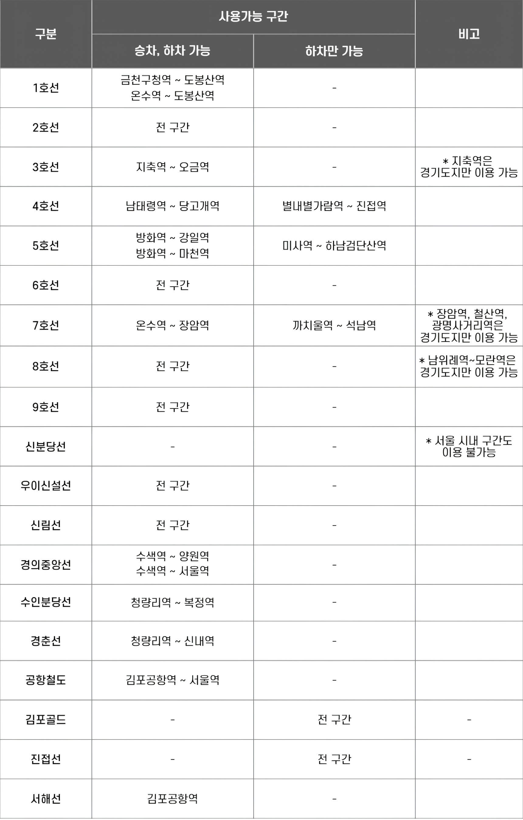 지하철 사용가능 구간