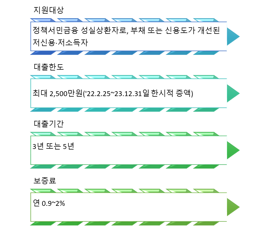 햇살론 뱅크 기본 사항