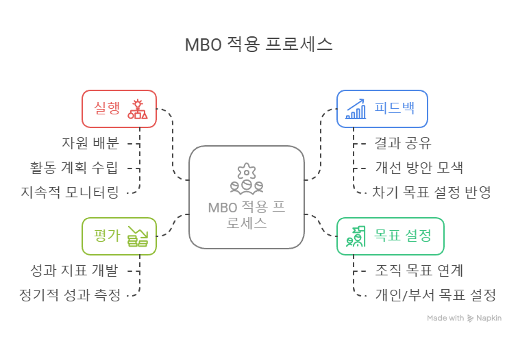 MBO프로세스