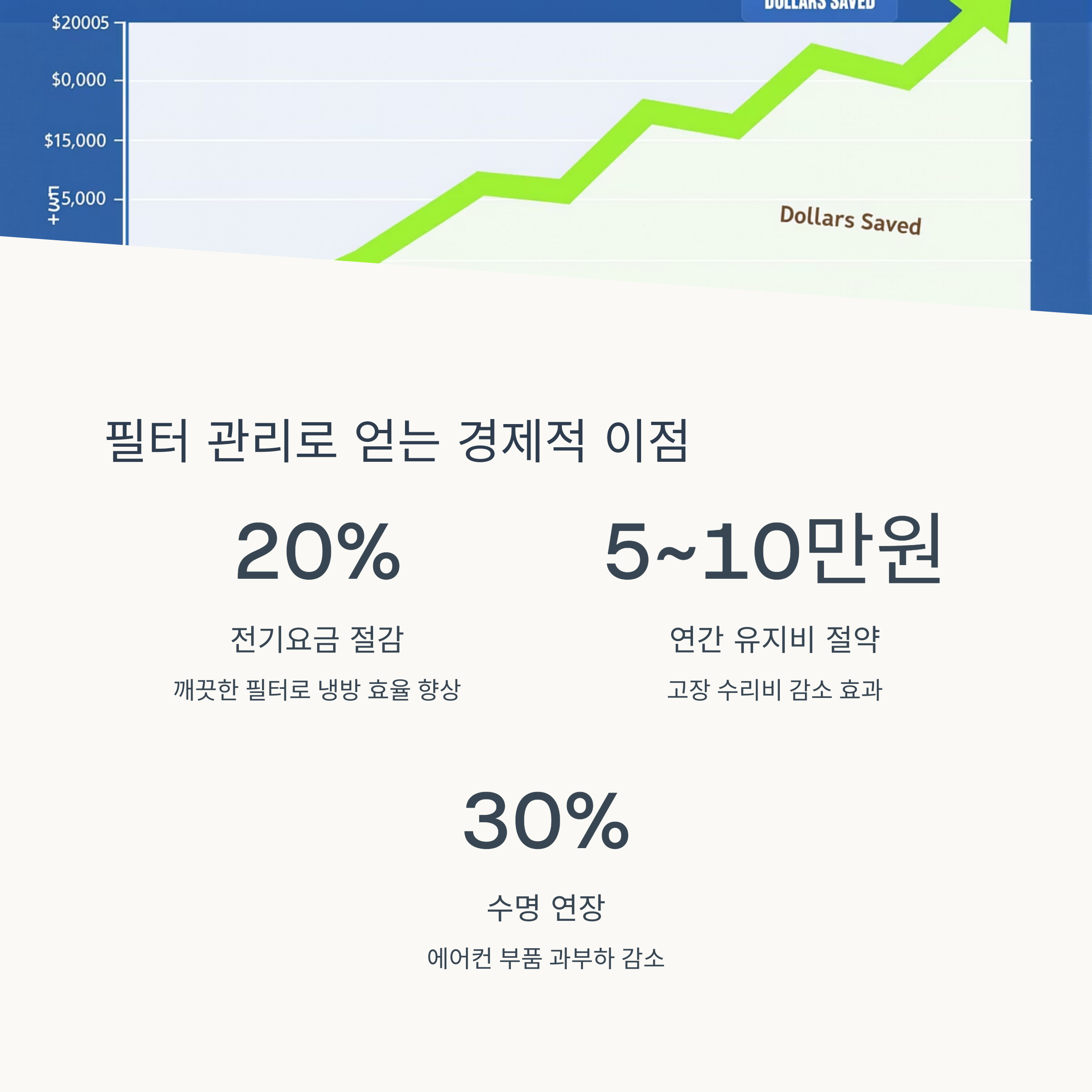 필터 관리로 얻는 경제적 이점
20%전기요금 절감
깨끗한 필터로 냉방 효율 향상
5~10만원 연간 유지비 절약
고장 수리비 감소 효과
30% 수명 연장
에어컨 부품 과부하 감소
