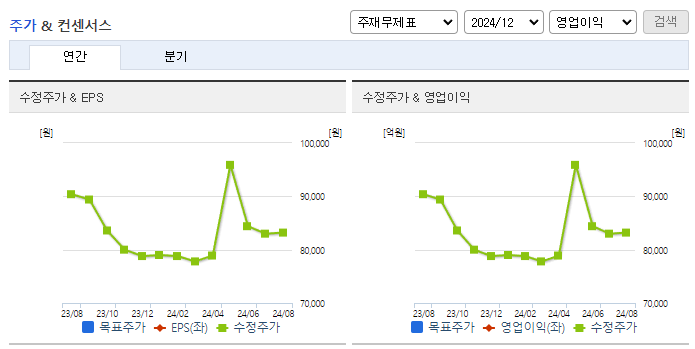 미원홀딩스_컨센서스