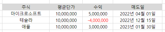 양도소득세 없는 예시