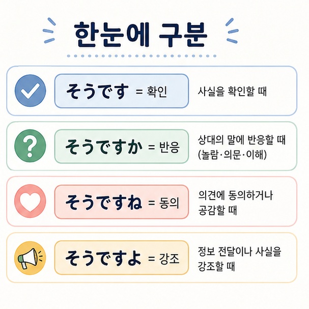 そうです는 확인, そうですか는 반응, そうですね는 동의, そうですよ는 강조로 구분한 일본어 회화 요약 이미지