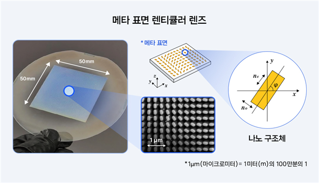 제작된 메타렌즈 실물(왼쪽)과 메타표면의 나노 구조가 렌즈의 기능으로 작동할 수 있도록 배열되어 있는 모습