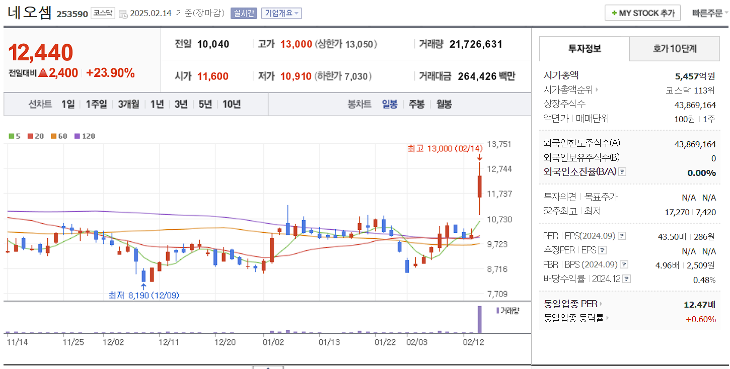 CXL 관련주 대장주 네오셈 일봉 차트