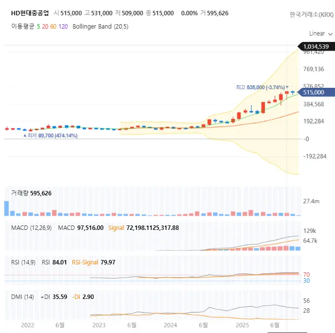 HD현대중공업 월봉차트