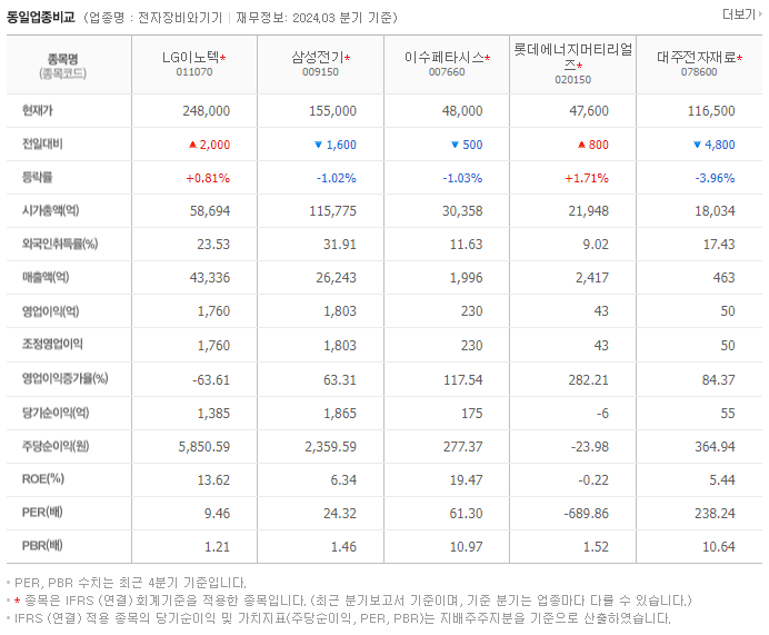 LG이노텍_동종업비교자료
