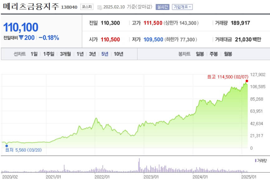 메리츠금융지주 주가
