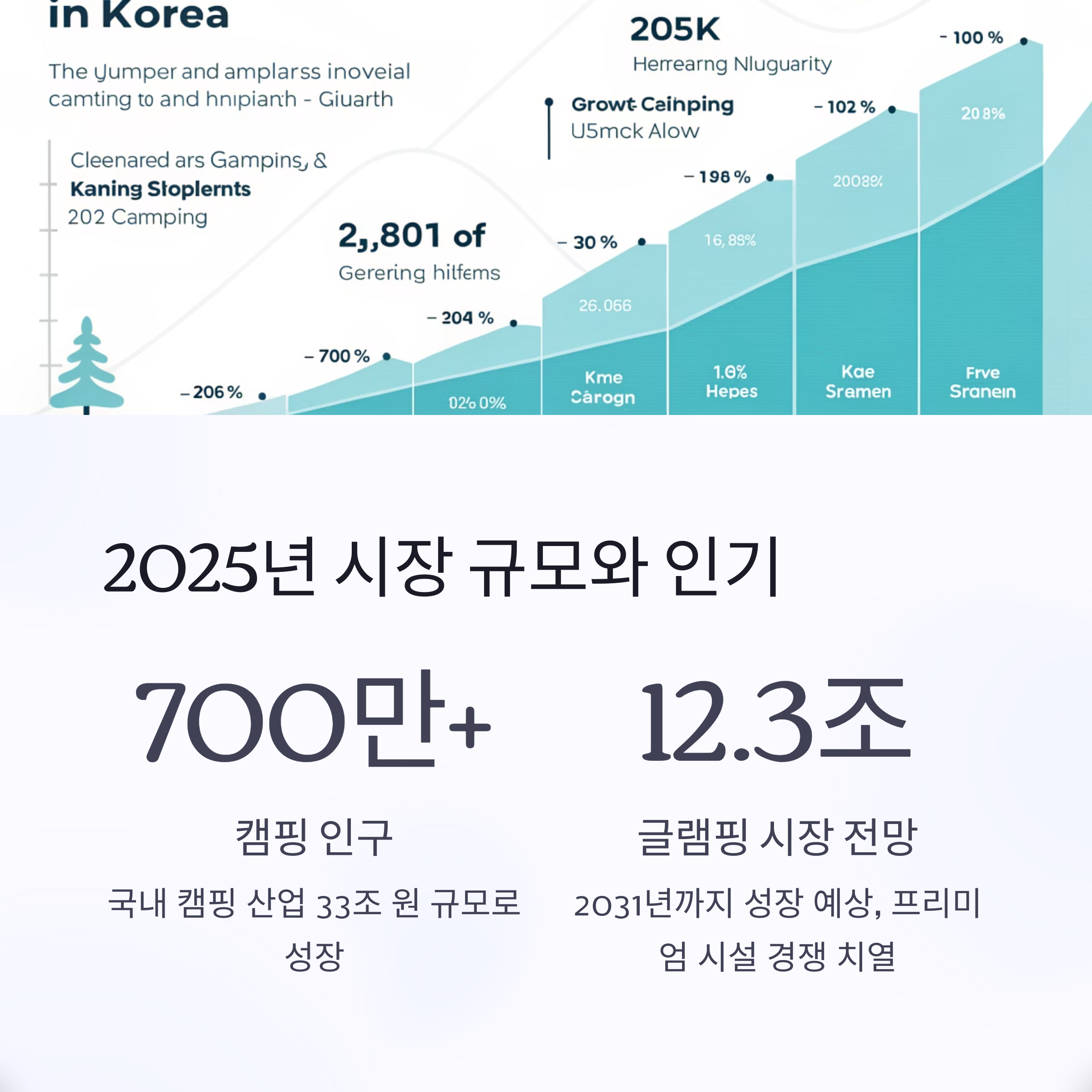 2025년 시장 규모와 인기