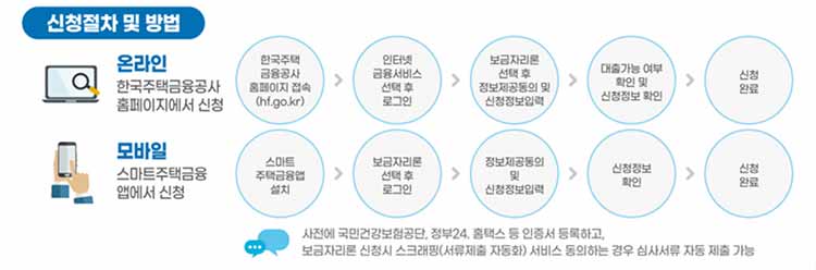 특례보금자리론 신청절차