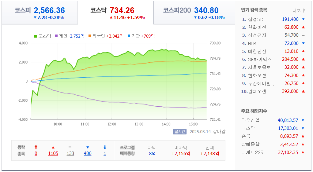 3월-14일-국내-증시마감차트