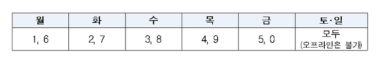 민생회복 소비쿠폰 2차 신청 기간과 일정 : 소비쿠폰 2차 일정, 민생회복 쿠폰 신청방법, 대상자 조회