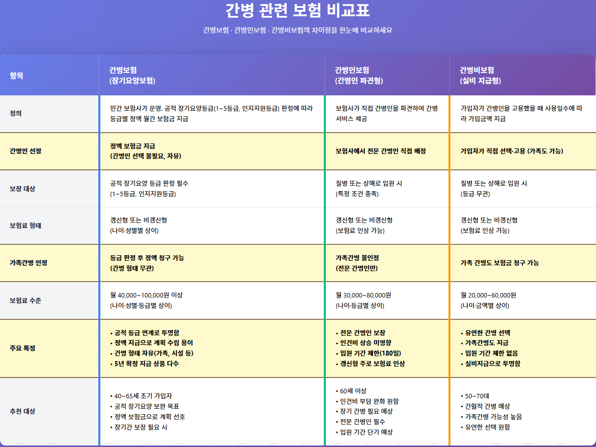간병보험비교표