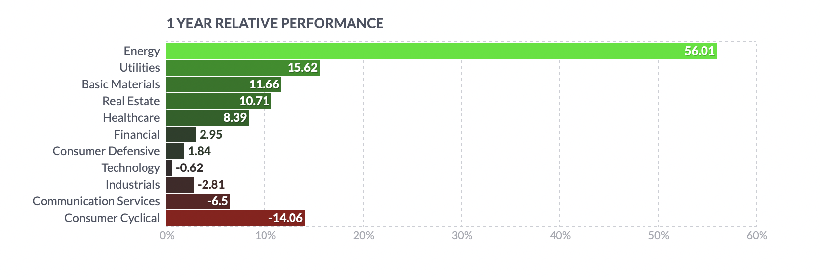 financial sector 동향