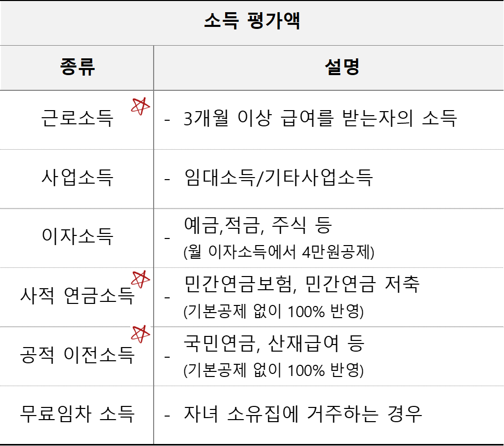 기초연금 소득평가액 리스트