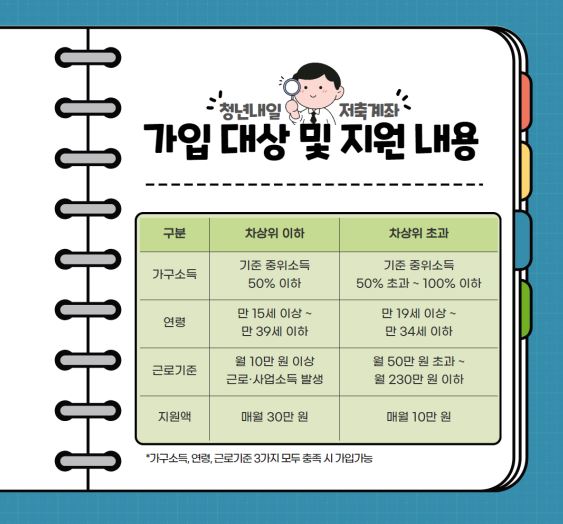 청년내일저축계좌 신청방법, 만기지급액은?