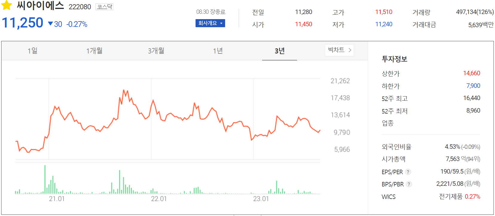 씨아이에스 - 주가 정보(2023.08.30)