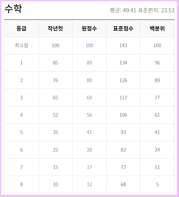 2023 고1 6월 모의고사 시험후기 등급컷 답안지