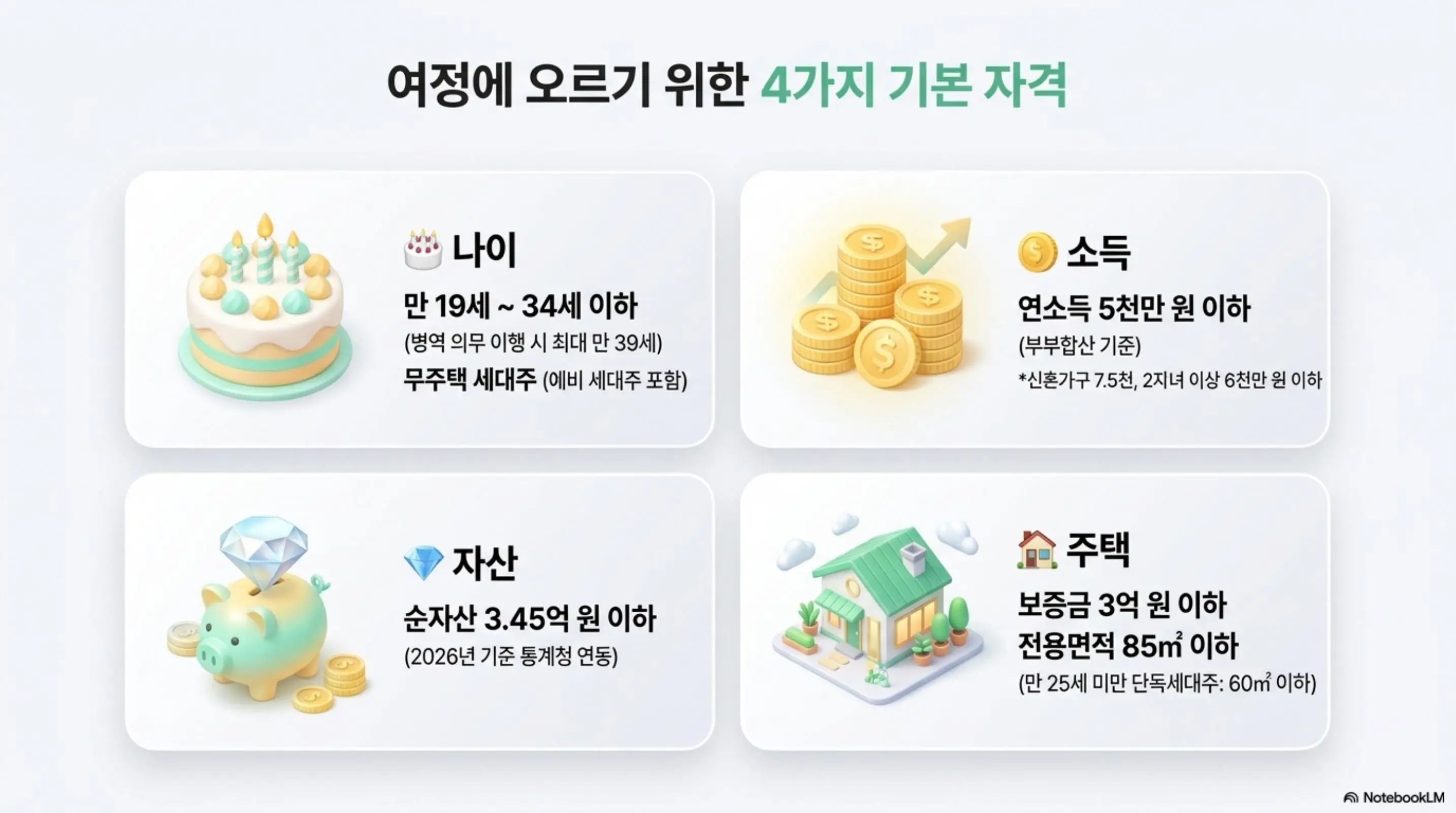 청년버팀목전세대출 4가지 기본 자격 조건을 카드형으로 정리한 인포그래픽. 나이(만 19~34세 무주택 세대주) 소득(부부합산 5천만 원 이하) 자산(순자산 3.45억 원 이하) 주택(보증금 3억 원 이하 전용 85㎡ 이하) 조건을 시각적으로 전달함