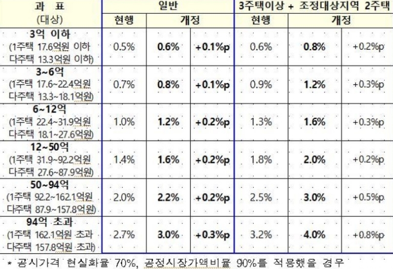 1주택자종부세절세전략총정리