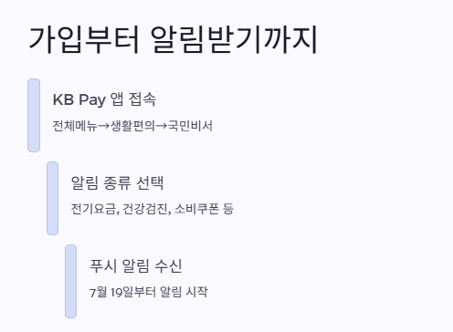 KB Pay 앱을 통한 국민비서 가입 예시 화면