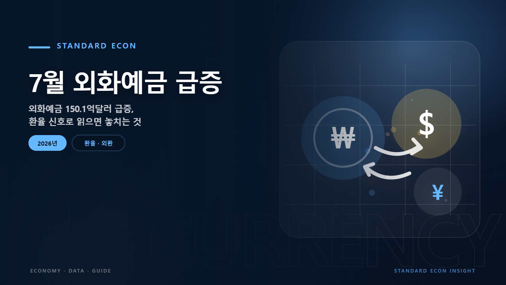 7월 외화예금 급증 문구와 통화 기호와 양방향 환율 흐름 그래픽 요소를 담은 환율 &middot; 외환 경제 콘텐츠 대표 이미지