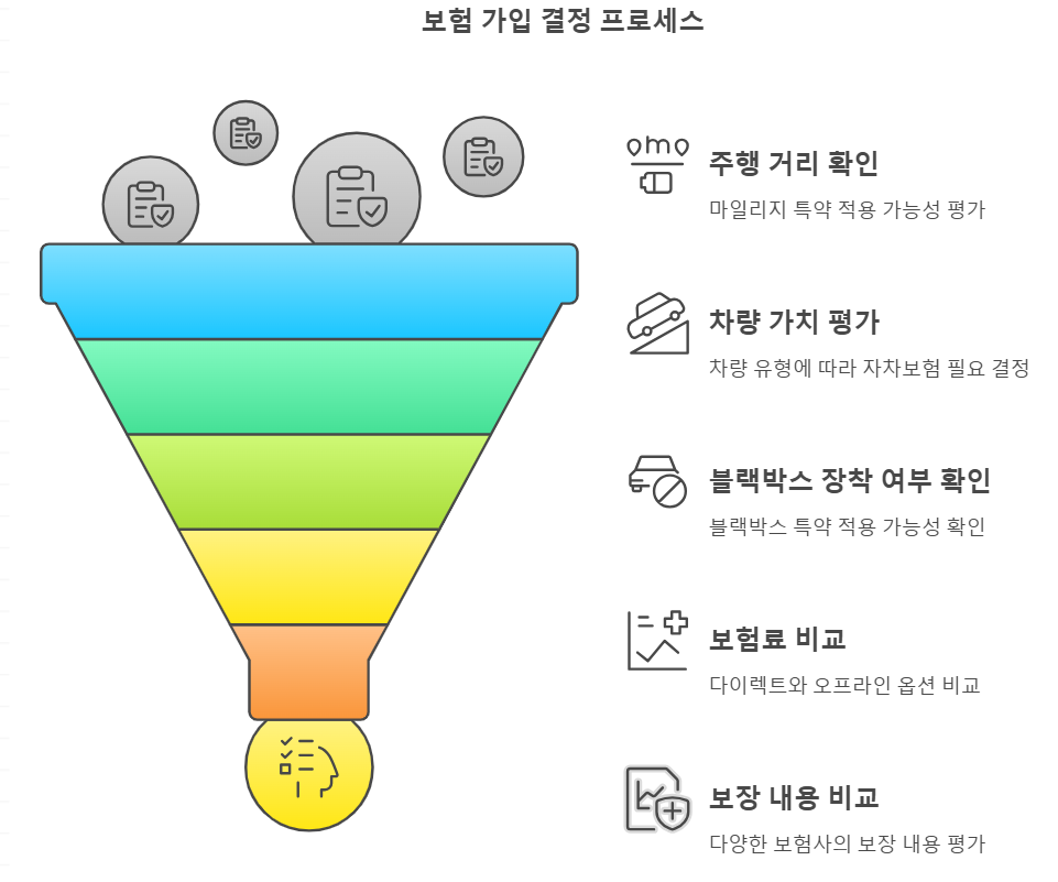 자동차 보험 가입 전 체크리스트