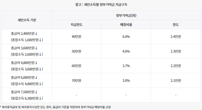 청년도약계좌 개인소득별 정부기여금 지급구조 서민금융진흥원