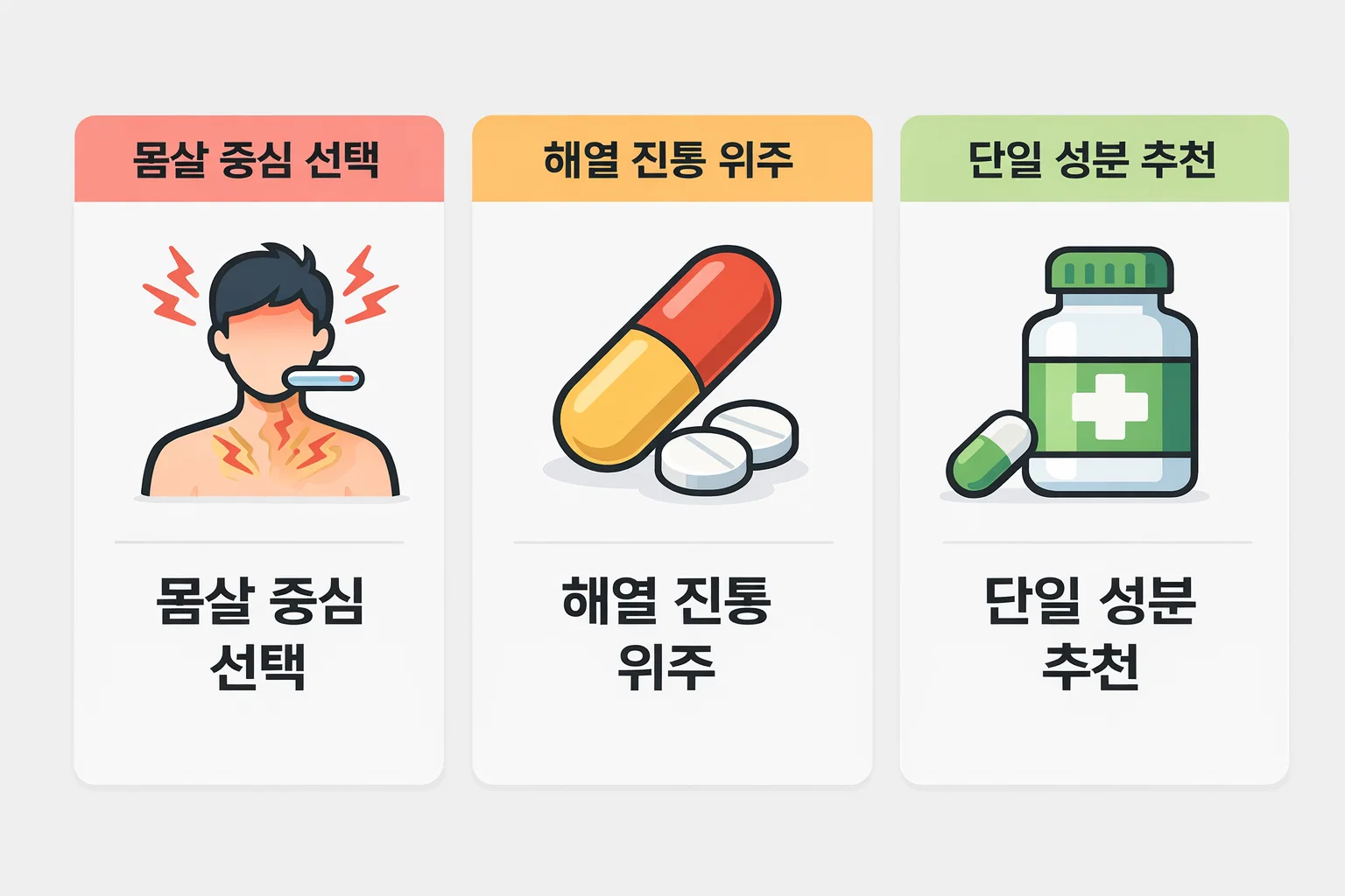 몸살&middot;발열 중심 감기약과 해열 진통 성분, 단일 성분 활용 기준을 정리한 이미지