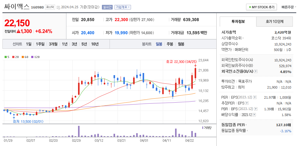 싸이맥스 일봉차트