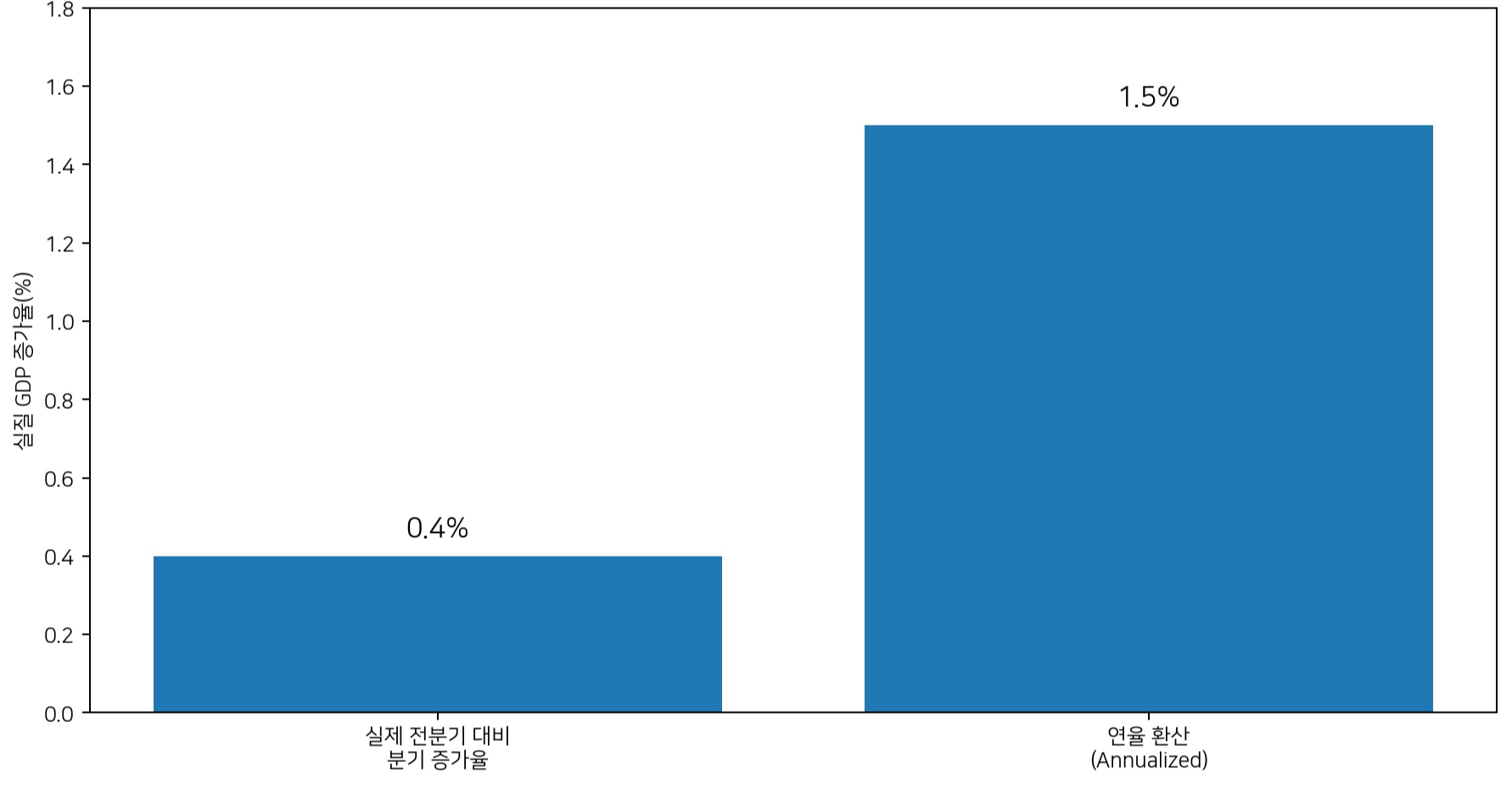 2026년 2분기 미국 실질 GDP 성장률을 실제 전분기 대비 증가율 0.4%와 연율 환산 증가율 1.5%로 비교한 막대그래프. 두 숫자는 같은 경제성장 흐름을 다른 시간 기준으로 표현한다.