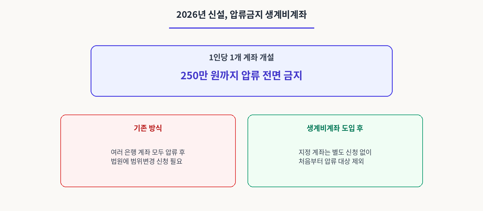 2026년 신설,압류금지 생계비계좌