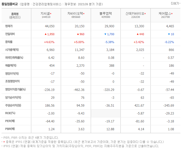 지씨셀_동종업비교자료