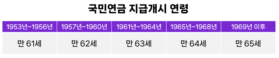 국민연금 예상수령액 조회 조기 수령 나이