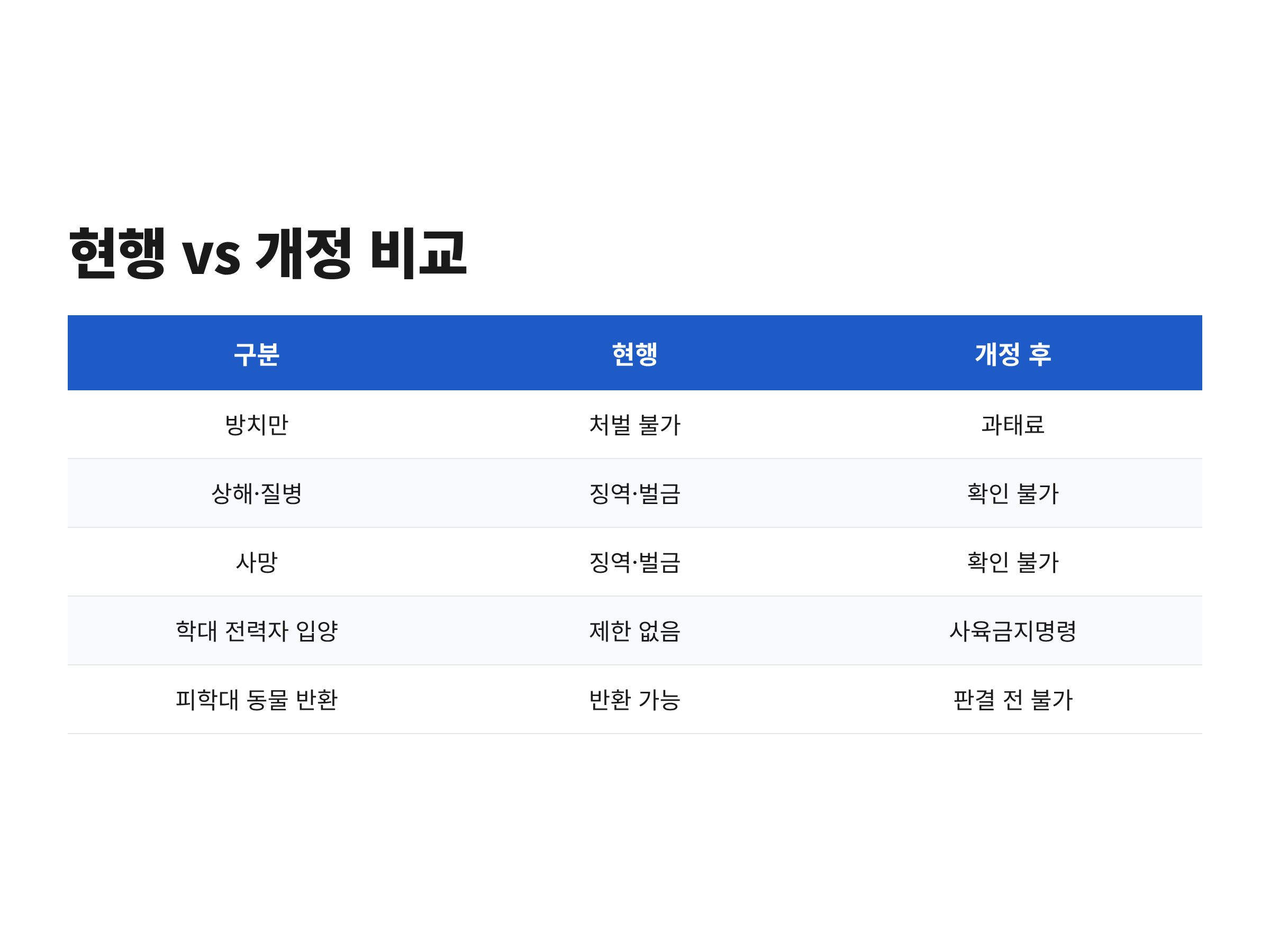 반려견 방치와 학대에 대한 현행 동물보호법과 개정 동물보호법의 처벌 차이를 비교한 표