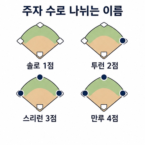 주자 수에 따른 홈런 이름, 솔로 1점부터 만루 4점까지 내야 도해로 나눈 도표
