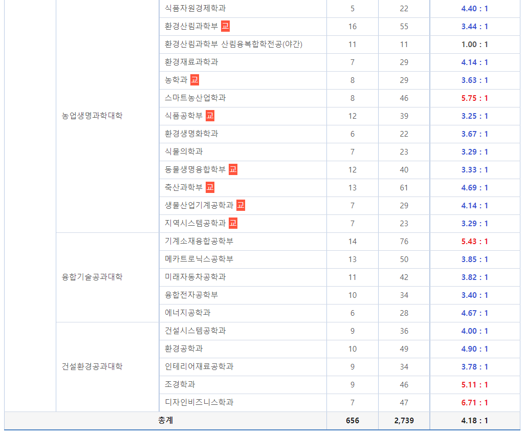 2023학년도 경상국립대학교 정시 나군 일반전형 경쟁률 현황