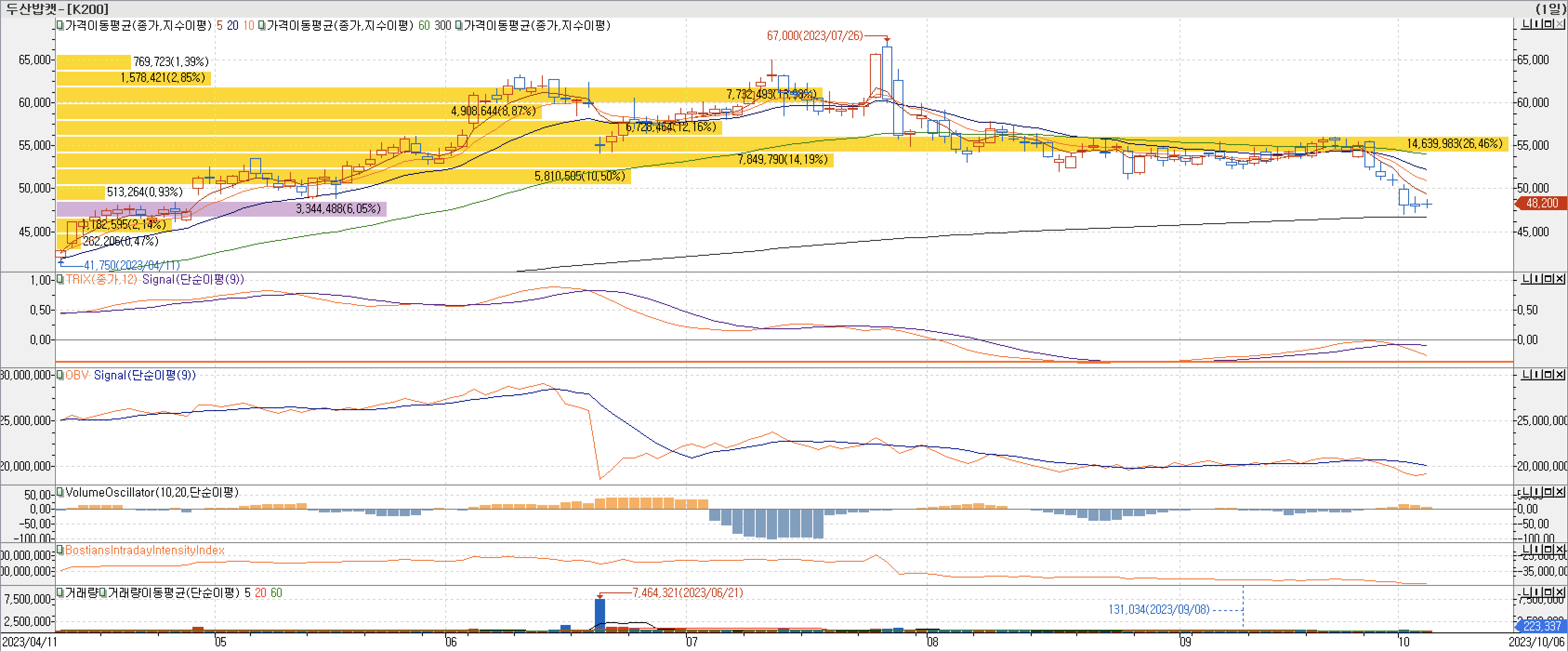 4. 매물대 차트 - TRIX, OBV, VolumeOscillator, BIII-두산밥캣