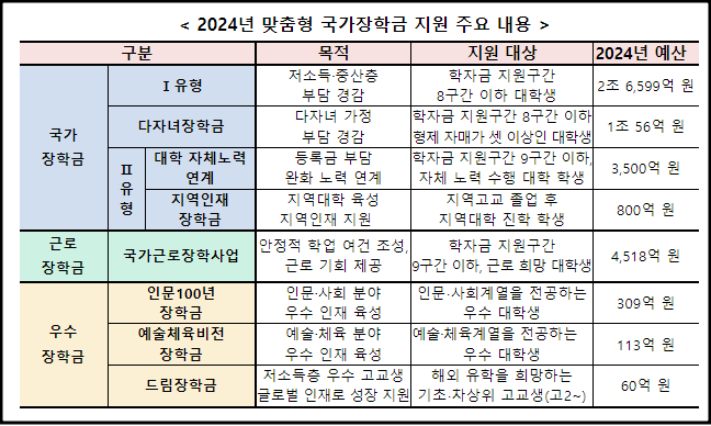 2024학년도 1학기 국가장학금 2차 신청안내 및 지원조건