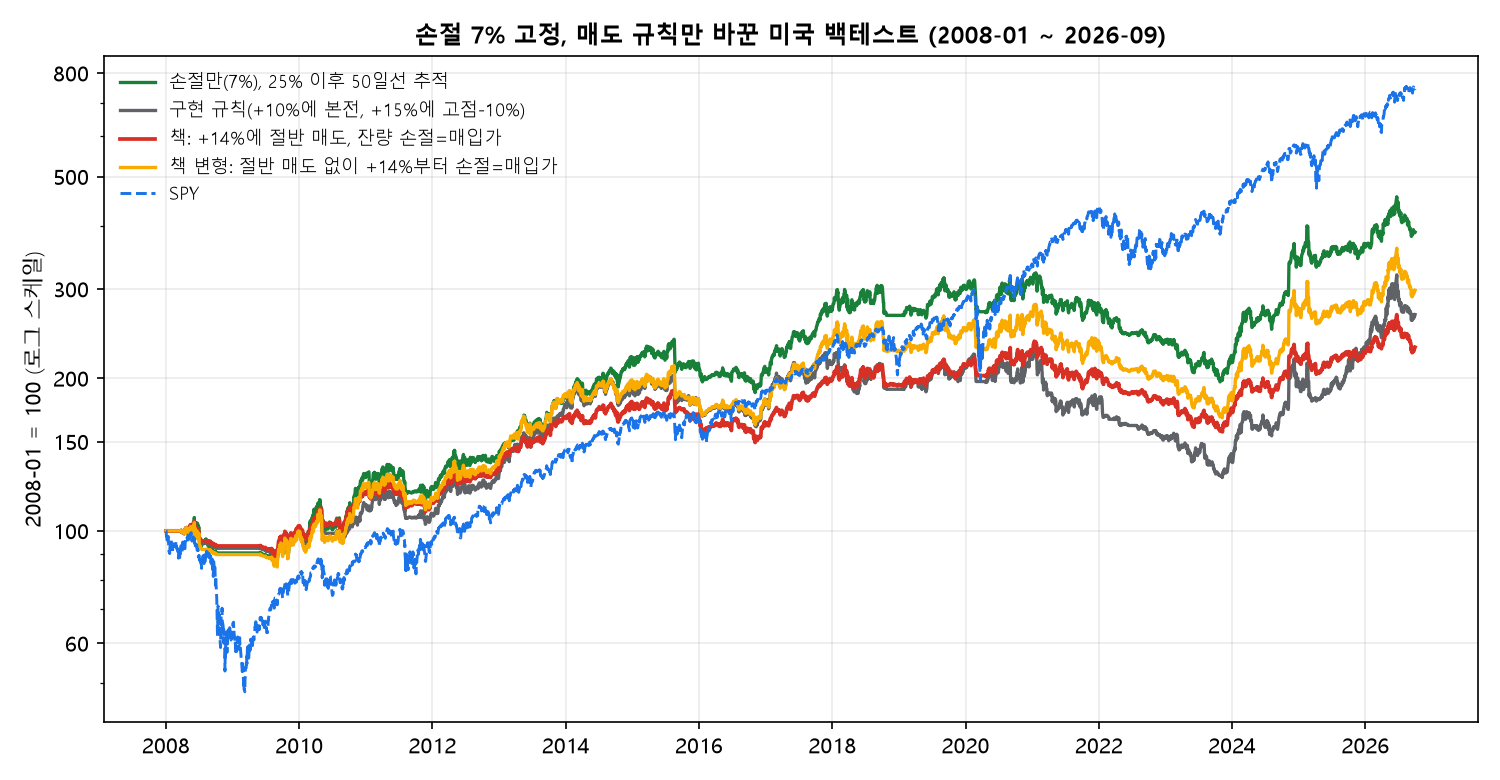 손절 7퍼센트 고정 매도 규칙별 자본곡선과 SPY 비교