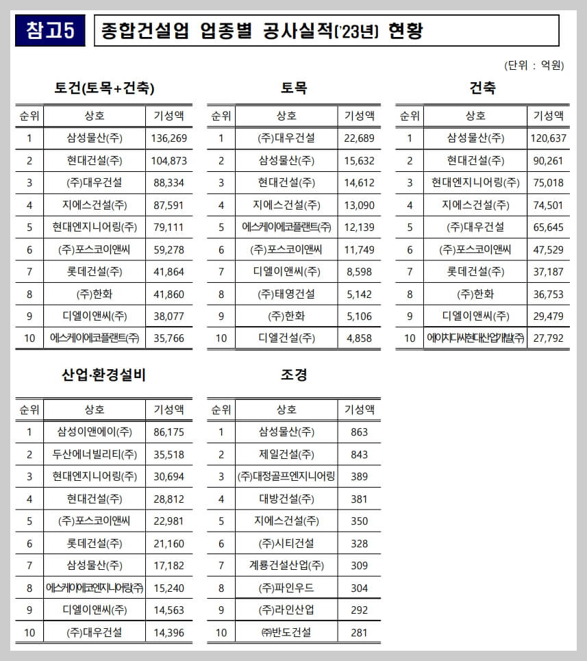 2024년 건설업체 순위[시공 능력 평가]