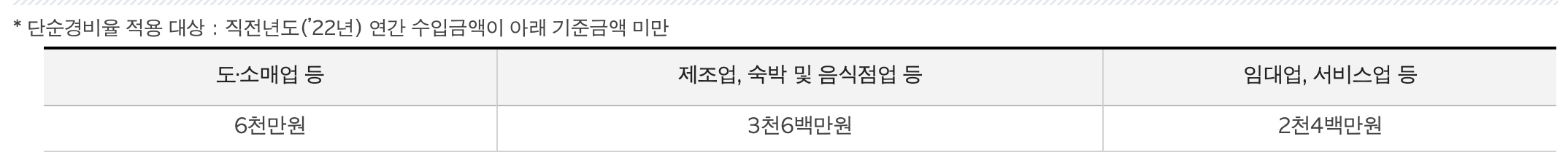 단순경비율 적용 대상자