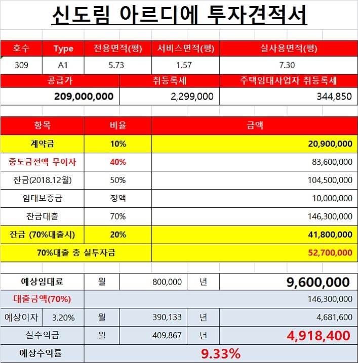신도림 아르디에 아파트의 시세 및 실거래가
